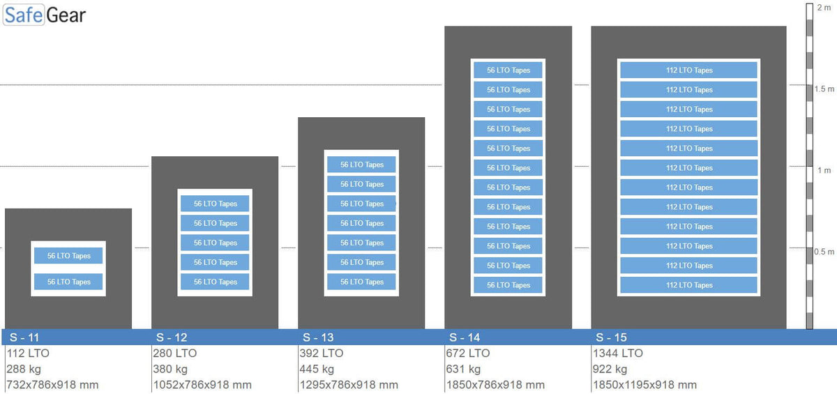 SE13 Datamediaskåp - 336 LTO-databand - Inbrottstest Klass II / Brandtest 120 min